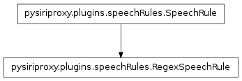 Inheritance diagram of pysiriproxy.plugins.speechRules.RegexSpeechRule