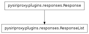 Inheritance diagram of pysiriproxy.plugins.responses.ResponseList