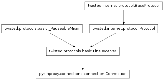 Inheritance diagram of pysiriproxy.connections.iphone.Connection