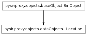 Inheritance diagram of pysiriproxy.objects.dataObjects._Location