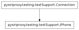 Inheritance diagram of pysiriproxy.testing.testSupport.iPhone