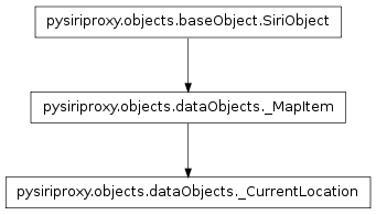 Inheritance diagram of pysiriproxy.objects.dataObjects._CurrentLocation