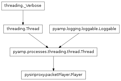Inheritance diagram of pysiriproxy.packetPlayer.Player