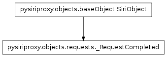 Inheritance diagram of pysiriproxy.objects.requests._RequestCompleted