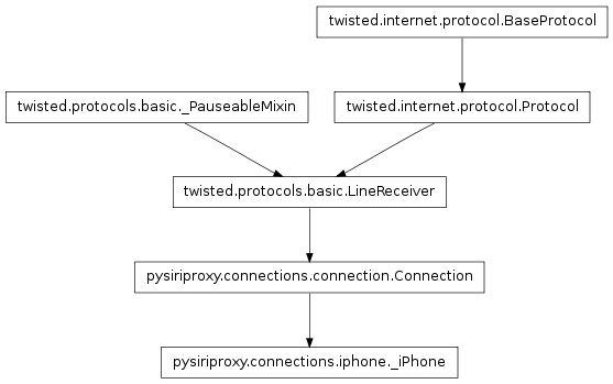 Inheritance diagram of pysiriproxy.connections.iphone._iPhone