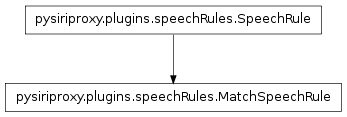 Inheritance diagram of pysiriproxy.plugins.speechRules.MatchSpeechRule
